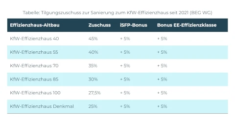 BEG Förderung Zuschuss Sanierung Baufinanzierung Immobilienfinanzierung BAFA und BEG Zuschuss für Baufinanzierung und Sanierung Hildesheim Hannover